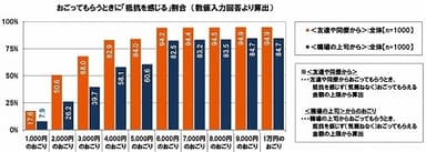 おごってもらうときに「抵抗を感じる」割合