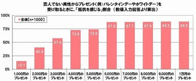 恋人でない異性からプレゼントを受け取るときに「抵抗を感じる」割合