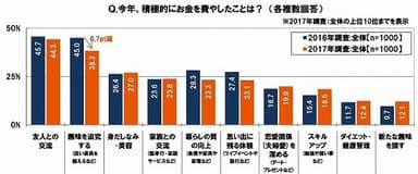 今年、積極的にお金を費やしたこと