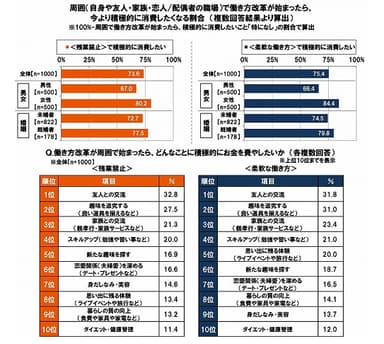 働き方改革と積極的な消費