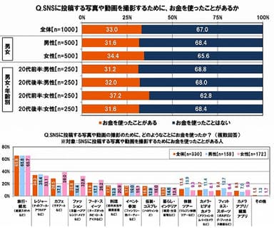 SNSに投稿する写真や動画の撮影のためにお金を使うこと