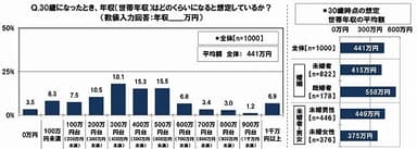 30歳になったときの想定世帯年収