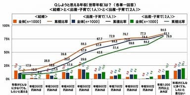 結婚と出産・子育てをしようと思える年収