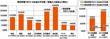 現在貯蓄できているお金の平均額