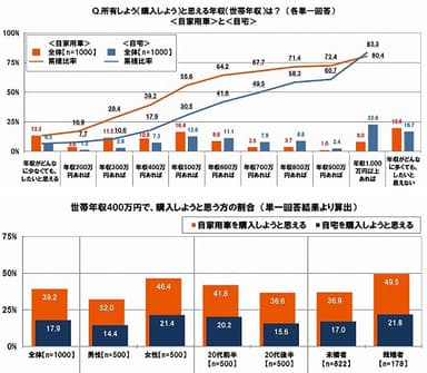 自家用車・自宅を所有しようと思える年収