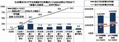 仕事をリタイアするまでに安心できる貯蓄額