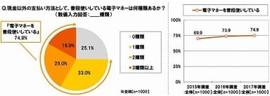 普段使いしている電子マネーの種類