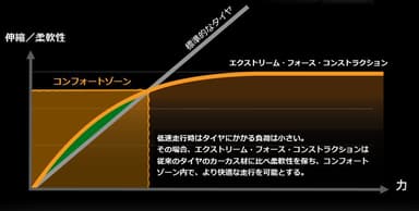 低速走行時の伸縮／柔軟性と力のバランスの差異のイメージ