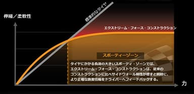 コーナリング、高速走行時の伸縮／柔軟性と力のバランスの差異のイメージ