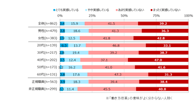 図表2　職場での「働き方改革」を実感しているか(単一回答)