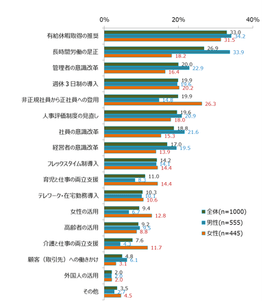 図表5　「働き方改革」に向け、今後職場に重点を置いてほしいこと(あてはまるもの5つまで選択)