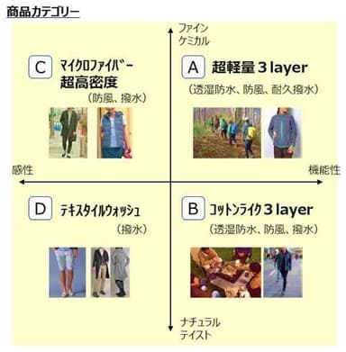 戦略的に取組む4つのカテゴリー