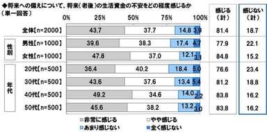 将来の生活資金の不安をどの程度感じるか