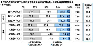 預貯金や資産がなかなか増えない不安をどの程度感じるか