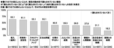 働くうえで大切にしたいことが、現在の勤め先で満たされていない割合