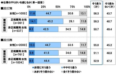 仕事のやりがいを感じるか（経年比較）