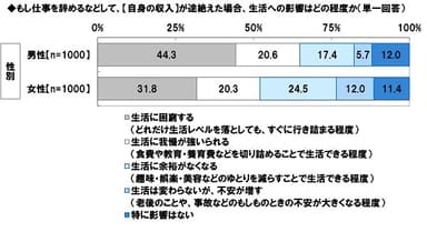 自身の収入が途絶えた場合の生活への影響