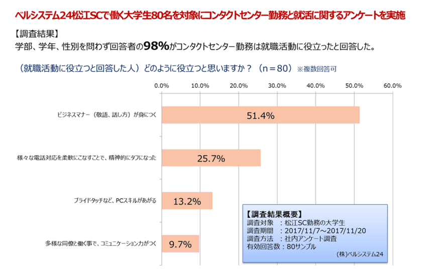 当社で働く大学生の98％が「コンタクトセンター勤務は就活に役立つ」と回答
ベルシステム24、島根大学のキャリア教育授業「大学生の就職とキャリア」に参画