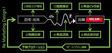 流通・小売企業向け「ON AIR Analytics for リテール」のサポート範囲