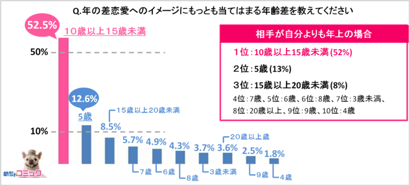 電子コミック配信サービス「めちゃコミ」調査レポート
年の差恋愛って実際どうなの！？
約半数の女性が「憧れる」と回答！
憧れのシチュエーションなど調査結果を発表