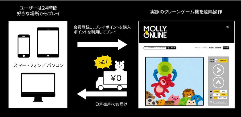 イオンファンタジーがついにインターネットクレーン事業に参入！
「MOLLY.ONLINE」2018年春より開始