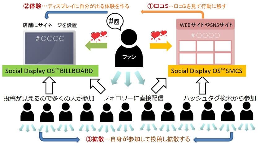 高精度多段フィルターと投稿者許諾機能を拡張した
次世代SNS管理プラットフォーム
「Social Display OS(TM) SMCS
(Social Media Curation Service)」の新モデルリリース開始