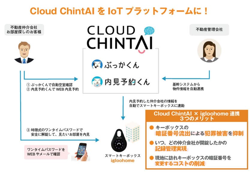 不動産の空室確認から内見・申込受付までを自動化するシステム
「Cloud ChintAI」と、IoTスマートキーボックス「igloohome」が連携
