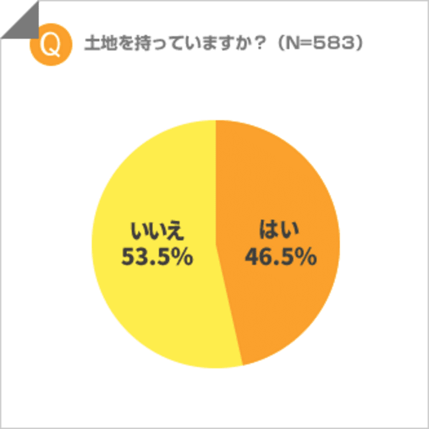 「相続・譲渡したまま」の遊休地が約3割！
土地の入手方法は約4割が相続、4割が土地活用に興味あり！