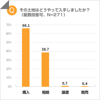 その土地はどうやって手に入れましたか？