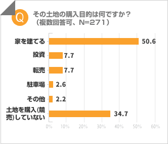 その土地の購入目的は何ですか？