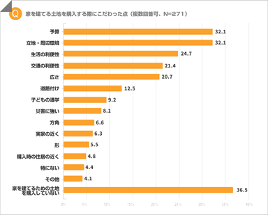 家を建てる土地を購入する際にこだわった点