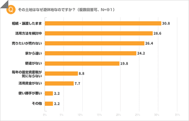 その土地はなぜ遊休地なのですか？