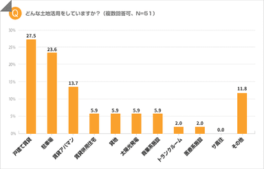 どんな土地活用をしていますか？