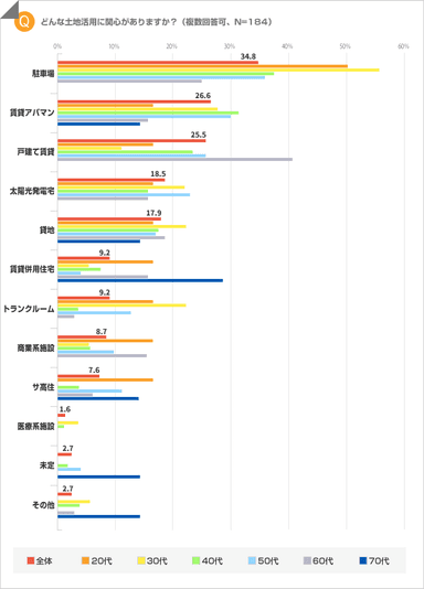 どんな土地活用に関心がありますか？