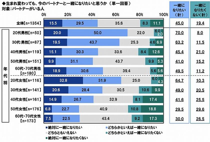 PGF生命調べ　
「生まれ変わっても一緒になりたい」4割半、
20代男性では7割とパートナーにゾッコン