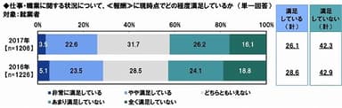 報酬に現時点でどの程度満足しているか