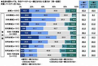 生まれ変わっても、今のパートナーと一緒になりたいと思うか