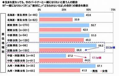 生まれ変わっても、今のパートナーと一緒になりたいと思うか（属性別）