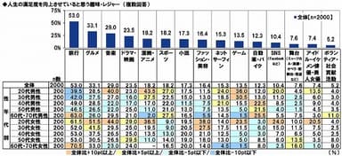 人生の満足度を向上させていると思う趣味・レジャー