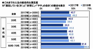 これまでの人生の総合的な満足度（年代別）