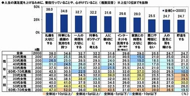 人生の満足度を上げるために、普段行っていることや、心がけていること