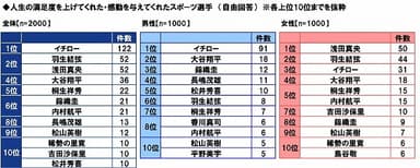 人生の満足度を上げてくれた・感動を与えてくれたスポーツ選手