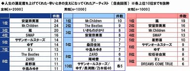 人生の満足度を上げてくれた・辛いときの支えになってくれたアーティスト