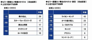 もう一度観たい映画/舞台のタイトル