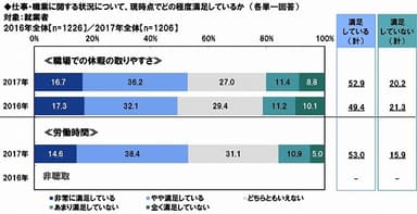 職場での休暇の取りやすさに現時点でどの程度満足しているか