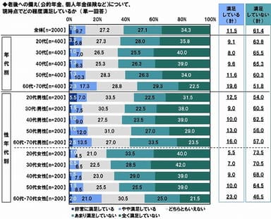 老後への備えに現時点でどの程度満足しているか