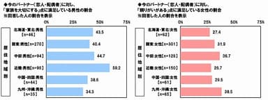 今のパートナーに対し、満足している点（地域・項目別）