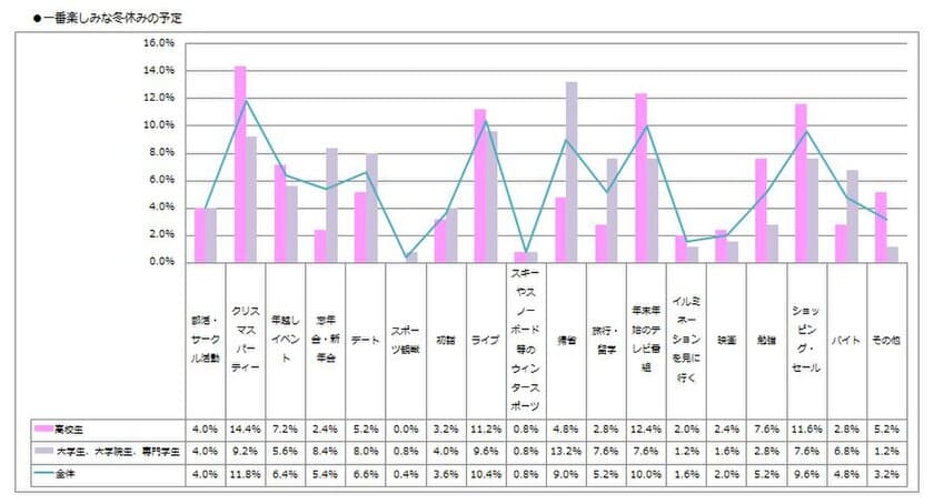 女子高生・女子大生の冬休み一番楽しみなのは“クリパ”
　もらえるお年玉予想額は4割が“10,000～30,000円”！　
「冬休みの意識調査」を実施