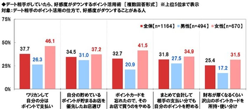 ネットエイジア調べ　
デートで好感度がダウンするポイント活用術　
1位「ワリカンして自分の分はポイント支払い」