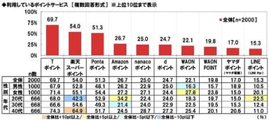 利用しているポイントサービス